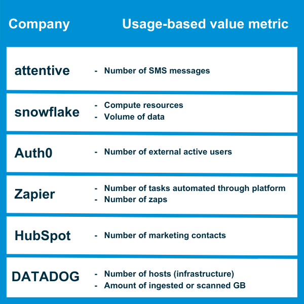 table with examples of company usage-based pricing models