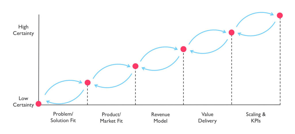 Move from low certainty to high certainty as you replace assumptions with facts. Source: The 5 steps for implementing digital business models