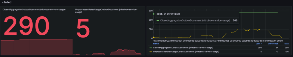 Grafana Dashboard showing the current amount of FAILED entries and the FAILED entries over time