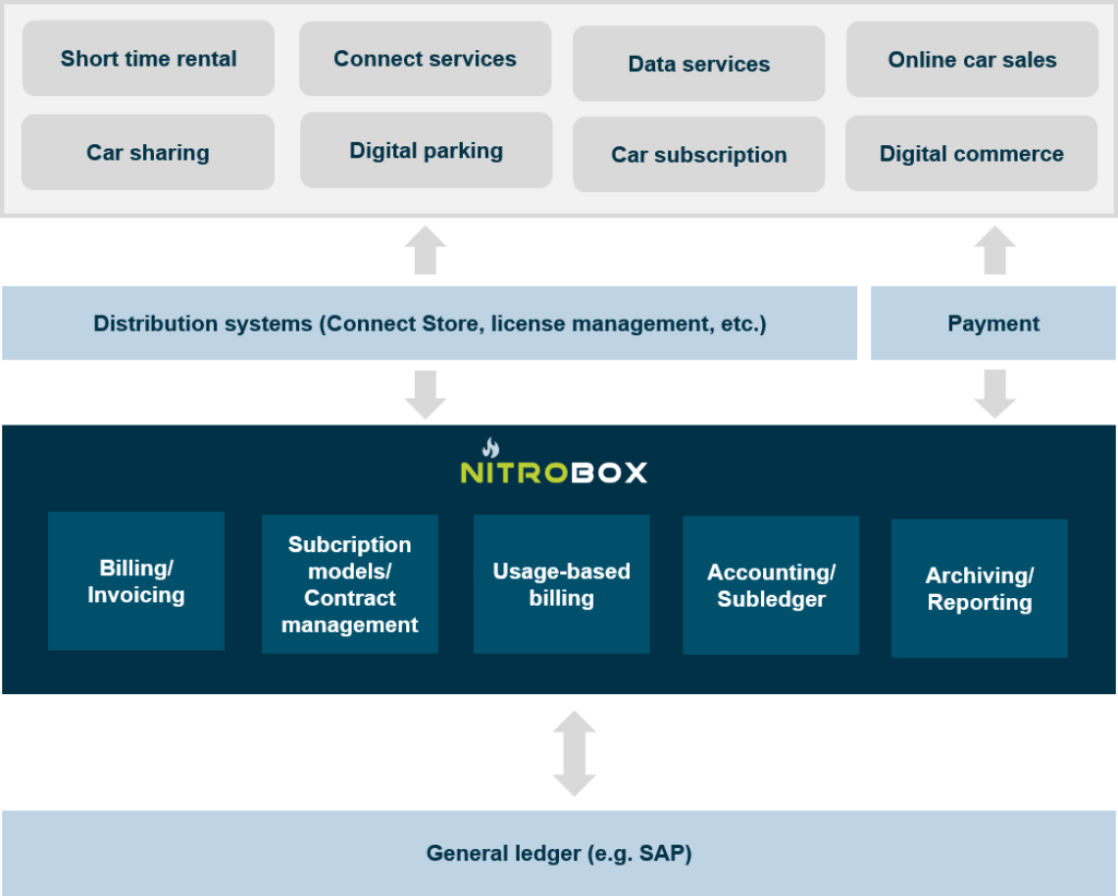 Nitrobox monetization platform for automotive enterprises.