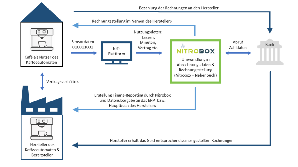 Schaubild_Nitrobox_Servitization