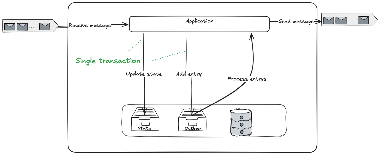 Outbox Pattern: Reliable Message Processing in Event-Driven ...