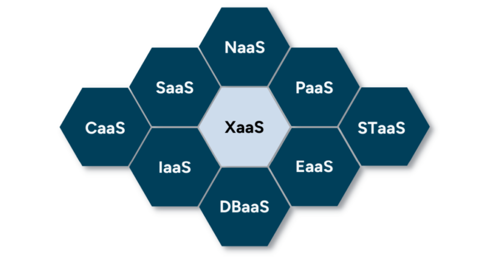 Simple Diagram showing everything as a service (XaaS)