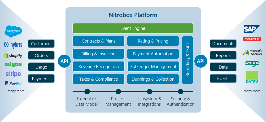 Nitrobox monetization platform diagram