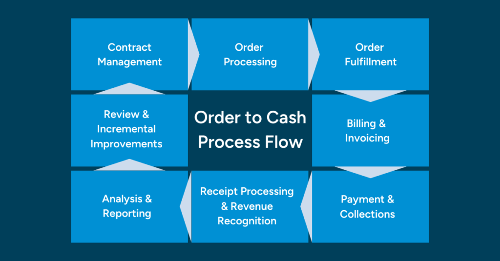Order to Cash (o2c) process diagram